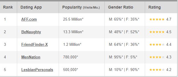 DatingAdvice.com Review ranking of sites